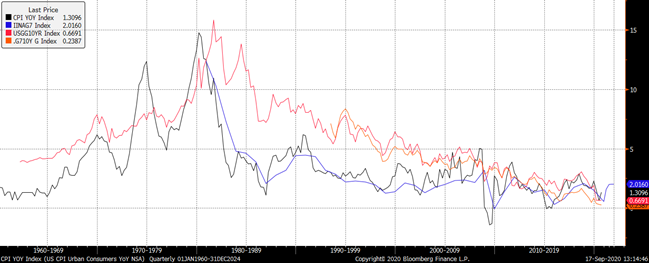 IdaPagnottella_grafico_inflazione_e_rendimenti_USA